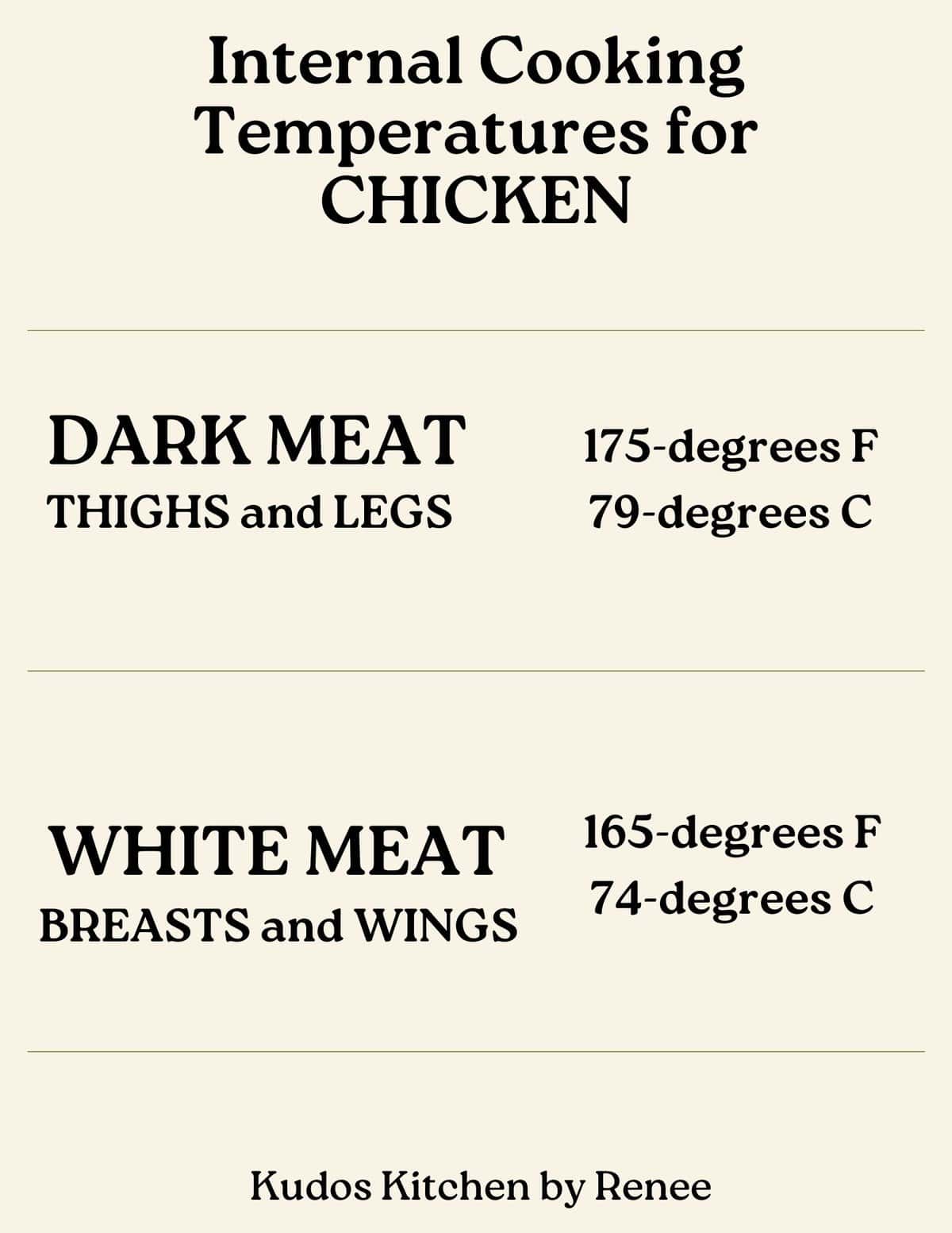 A chart with the proper internal temperature for cooking chicken.