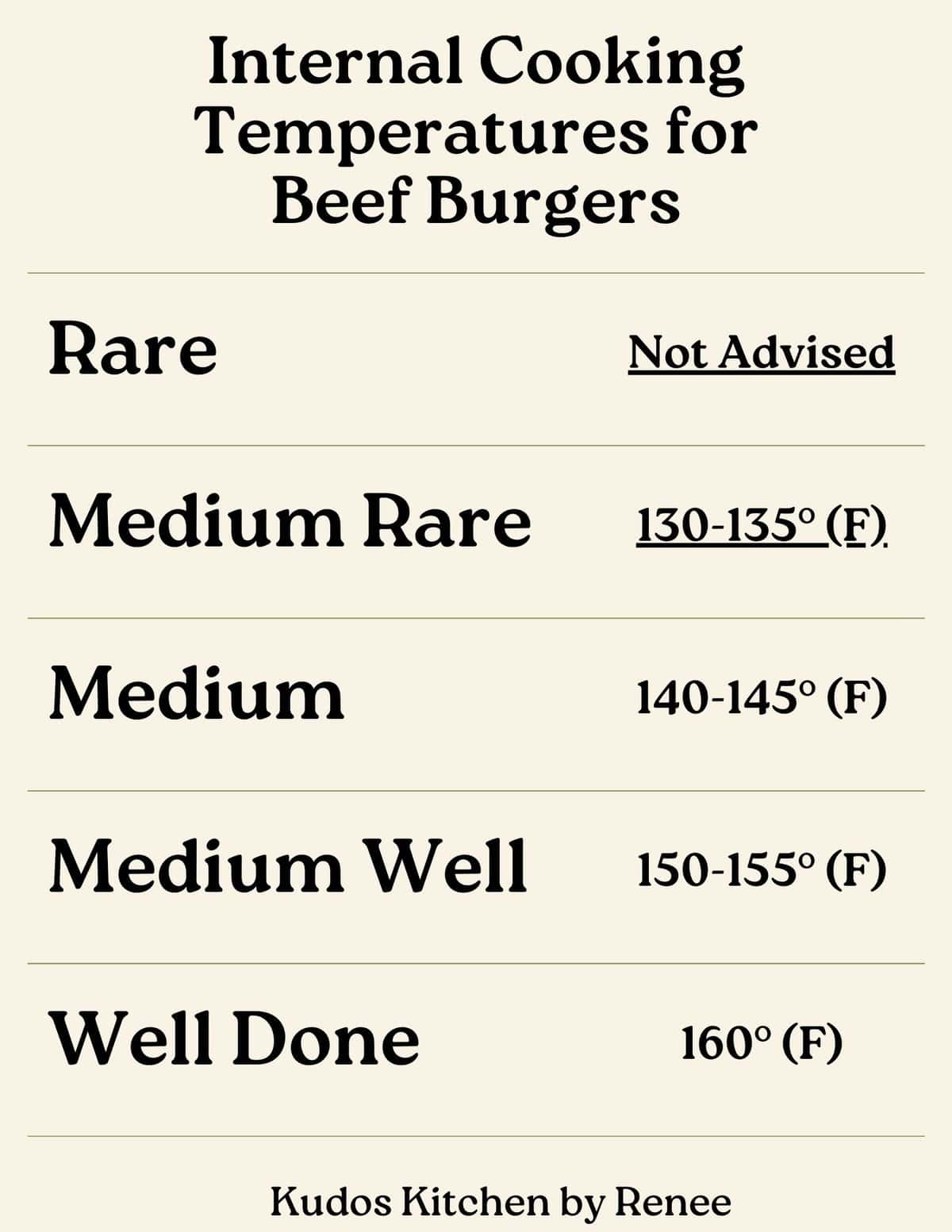 A visual guide for internal cooking temperatures for beef burgers.