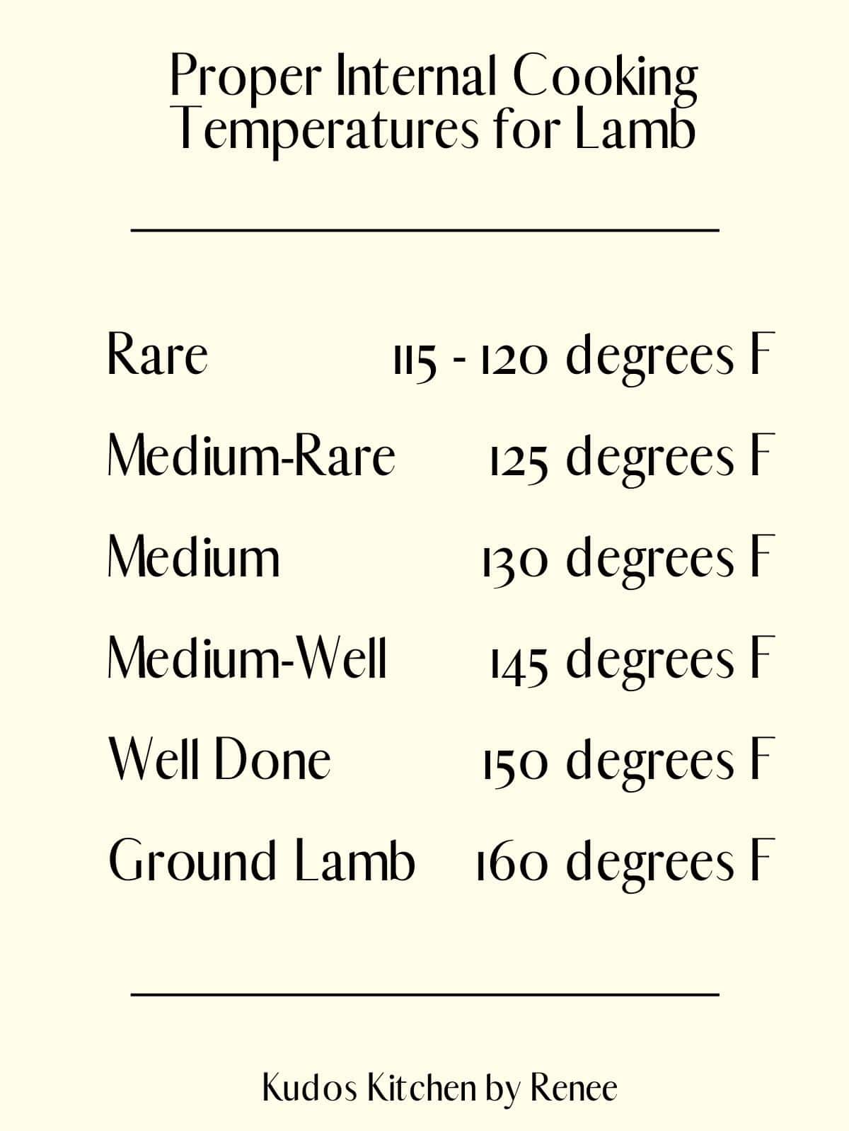 A visual chart for the proper internal cooking temperatures for lamb.